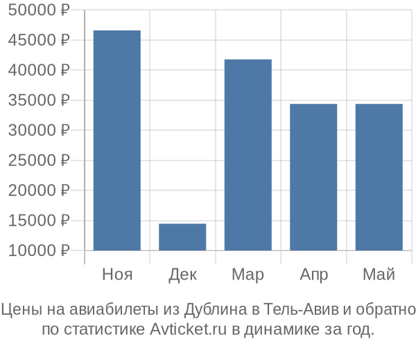 Авиабилеты из Дублина в Тель-Авив цены