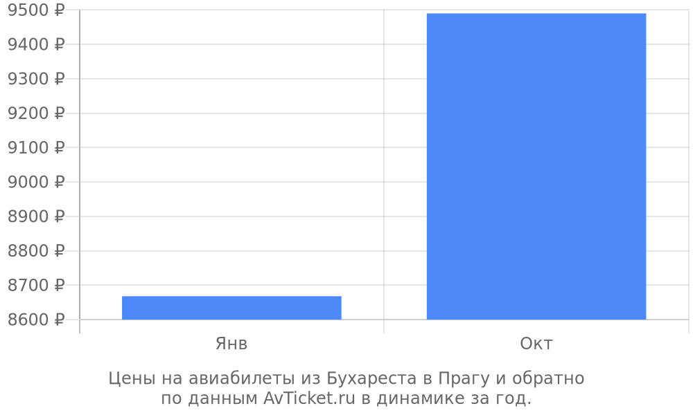 Цены на авиабилеты из Бухареста в Прагу по месяцам Цены на авиабилеты из Бухареста в Прагу по месяцам