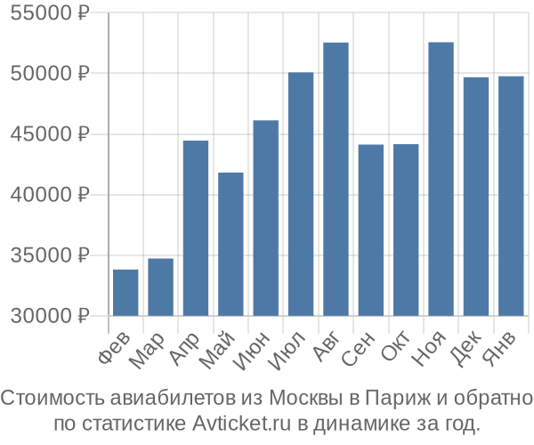 Стоимость авиабилетов из Москвы в Париж