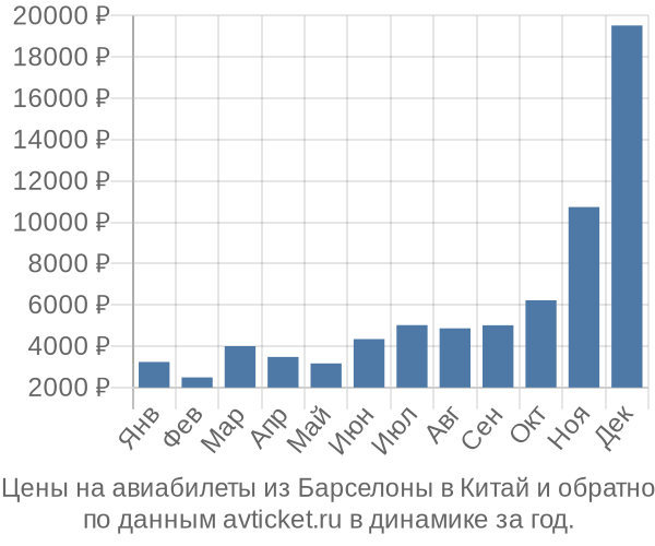 Цены на авиабилеты из Барселоны в по месяцам Цены на авиабилеты из Барселоны в по месяцам