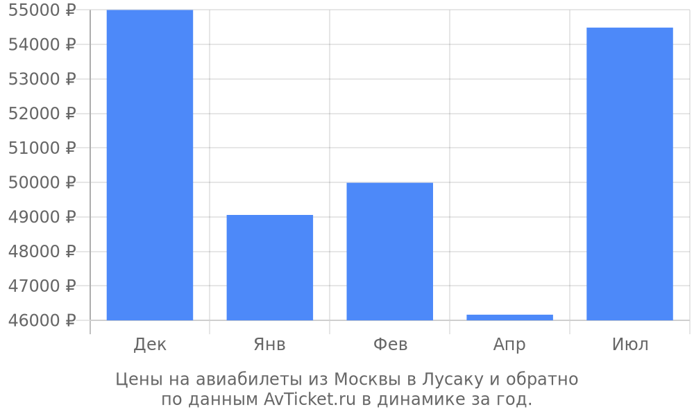 Цены на авиабилеты из Москвы в Лусаку по месяцам Цены на авиабилеты из Москвы в Лусаку по месяцам