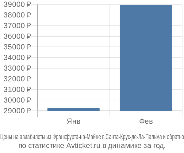 Авиабилеты из Франкфурта-на-Майне в Санта-Крус-де-Ла-Пальма цены