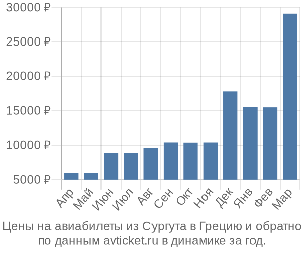 Цены на авиабилеты из Сургута в  по месяцам
