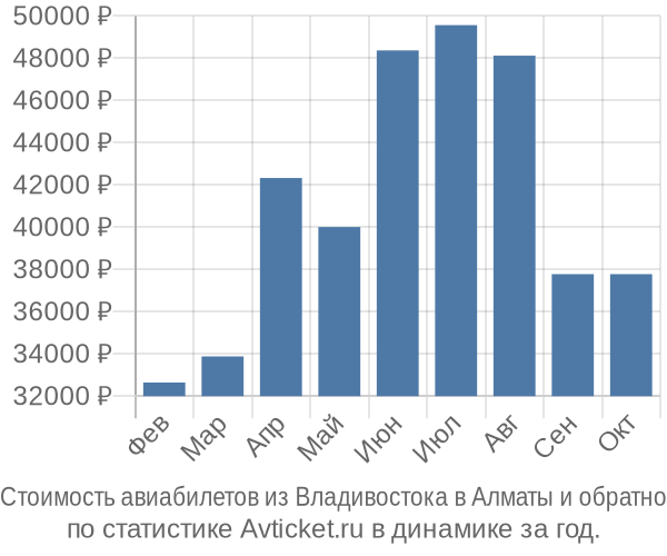 Стоимость авиабилетов из Владивостока в Алматы