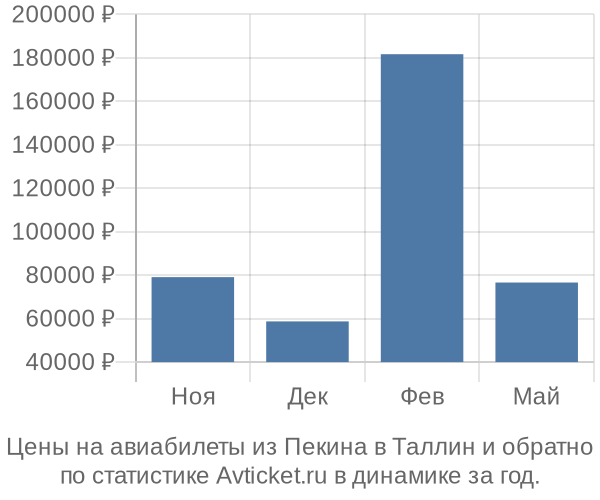 Авиабилеты из Пекина в Таллин цены