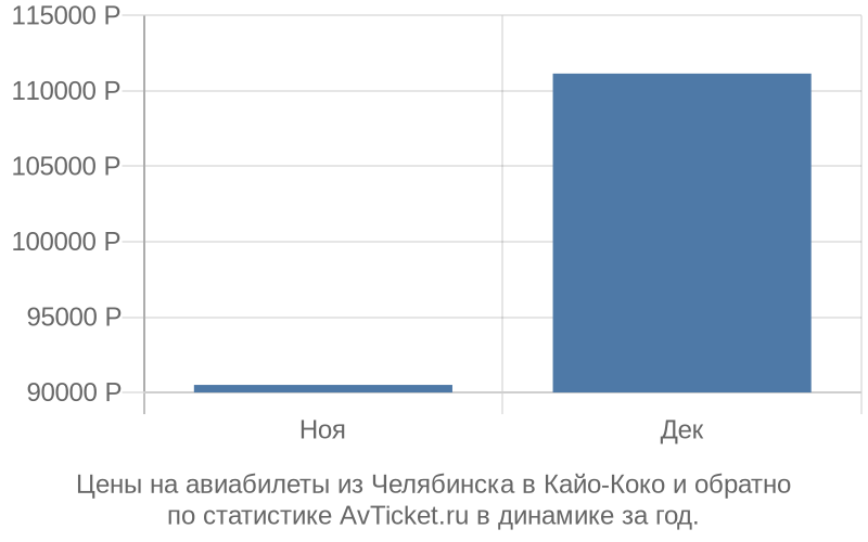 Цены на авиабилеты из Челябинска в Кайо-Коко Цены на авиабилеты из Челябинска в Кайо-Коко
