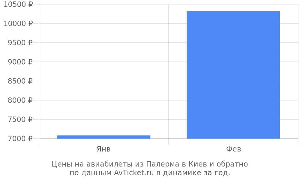 Цены на авиабилеты из Палерма в Киев по месяцам Цены на авиабилеты из Палерма в Киев по месяцам
