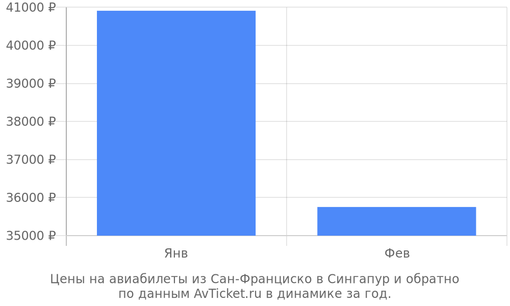Цены на авиабилеты из Сан-Франциско в Сингапур по месяцам Цены на авиабилеты из Сан-Франциско в Сингапур по месяцам