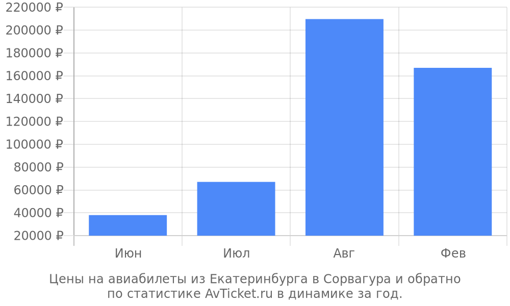 Цены на авиабилеты из Екатеринбурга в Сорвагура Цены на авиабилеты из Екатеринбурга в Сорвагура