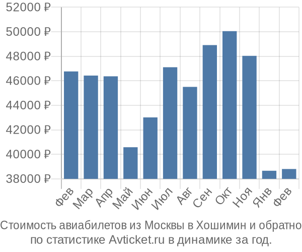 Стоимость авиабилетов из Москвы в Хошимин