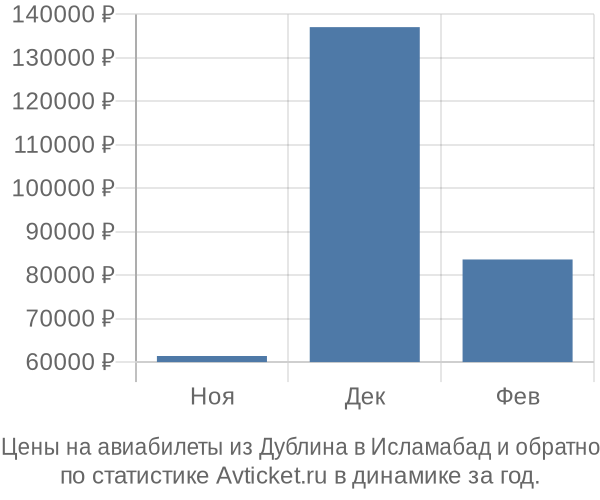 Авиабилеты из Дублина в Исламабад цены