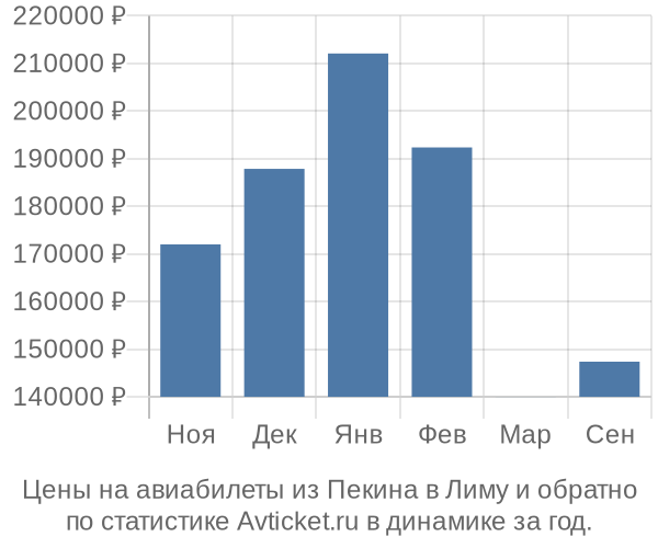 Авиабилеты из Пекина в Лиму цены