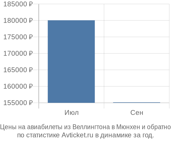 Авиабилеты из Веллингтона в Мюнхен цены