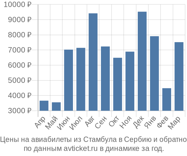 Цены на авиабилеты из Стамбула в  по месяцам