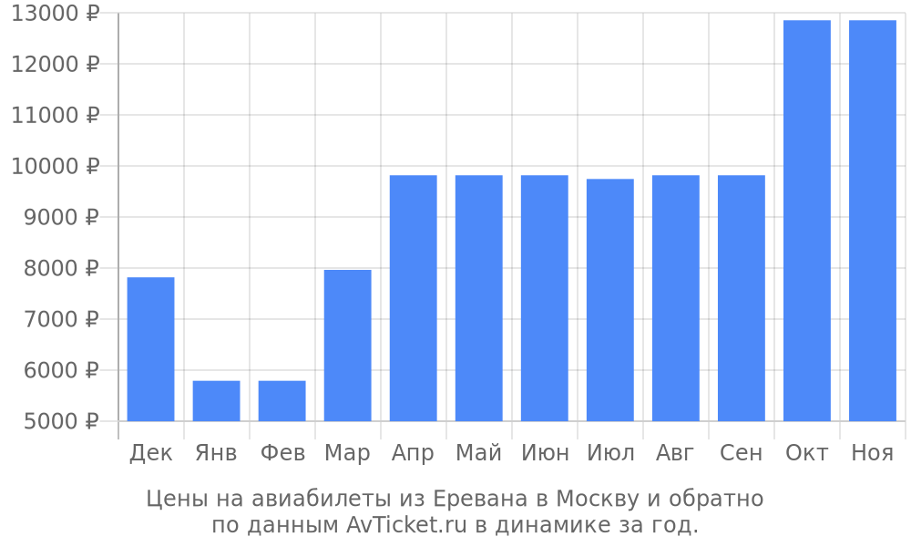 Цены на авиабилеты из Еревана в Москву по месяцам Цены на авиабилеты из Еревана в Москву по месяцам
