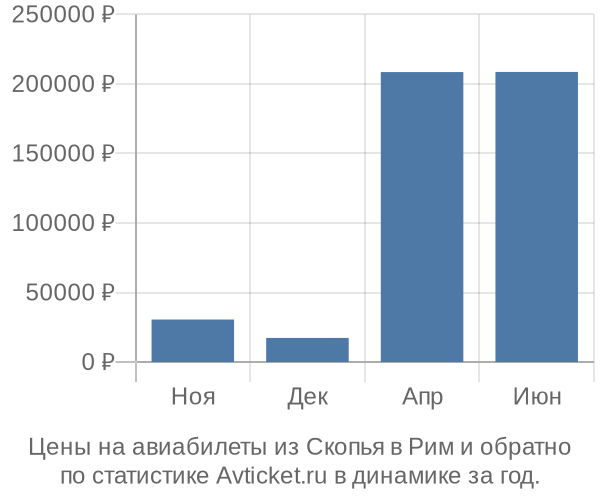 Авиабилеты из Скопья в Рим цены