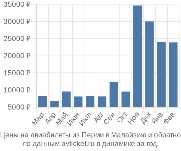 Цены на авиабилеты из Перми в  по месяцам