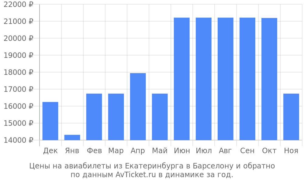 Цены на авиабилеты из Екатеринбурга в Барселону по месяцам Цены на авиабилеты из Екатеринбурга в Барселону по месяцам