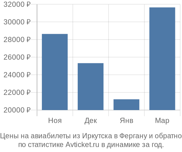 Авиабилеты из Иркутска в Фергану цены