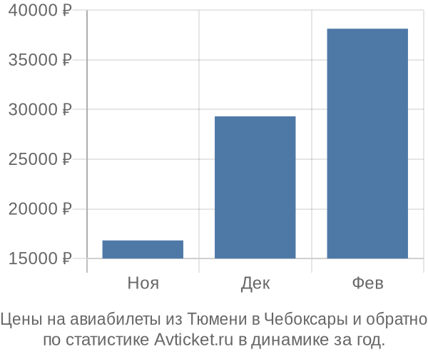 Авиабилеты из Тюмени в Чебоксары цены