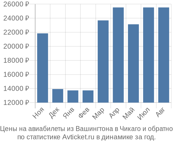 Авиабилеты из Вашингтона в Чикаго цены