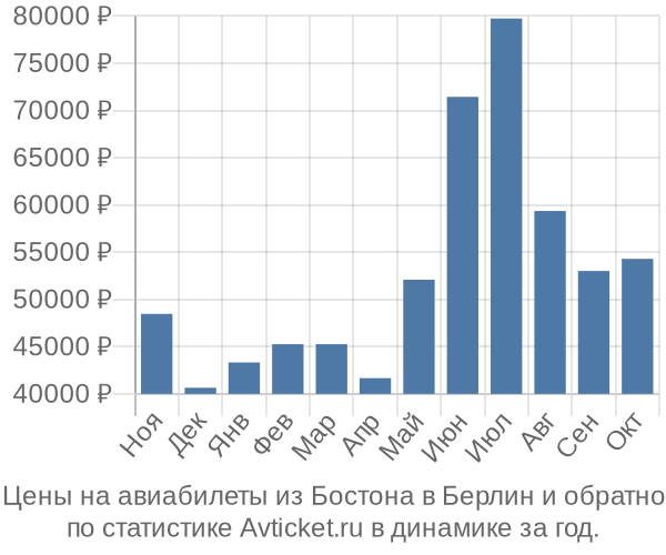 Авиабилеты из Бостона в Берлин цены