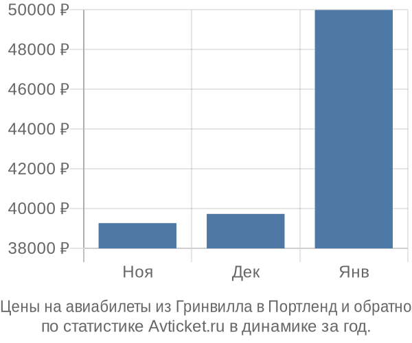 Авиабилеты из Гринвилла в Портленд цены