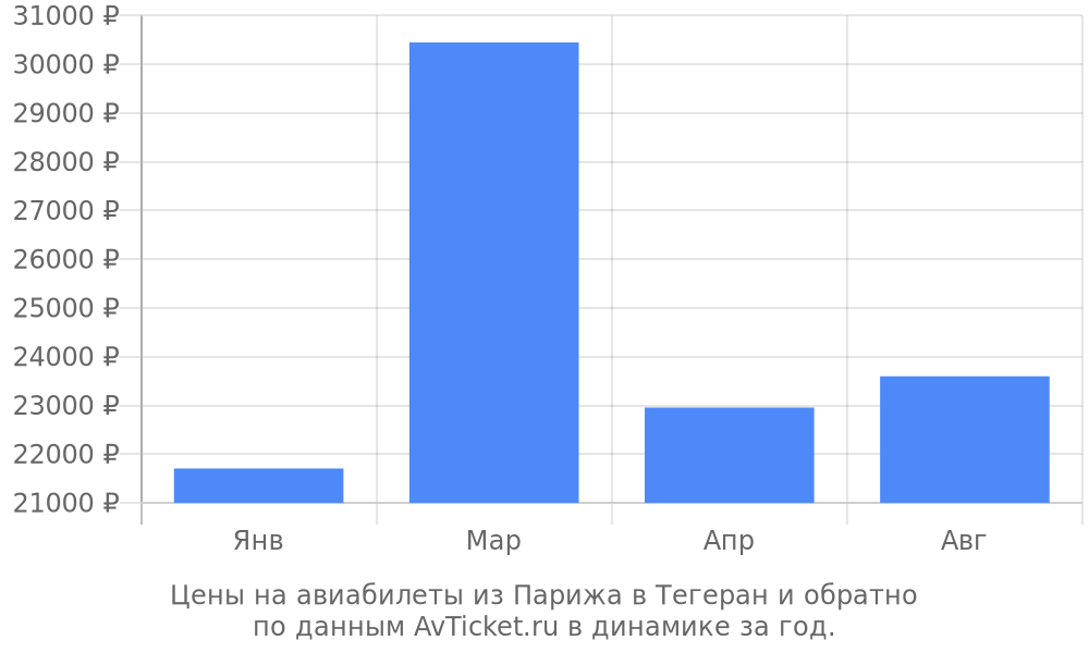 Цены на авиабилеты из Парижа в Тегеран по месяцам Цены на авиабилеты из Парижа в Тегеран по месяцам