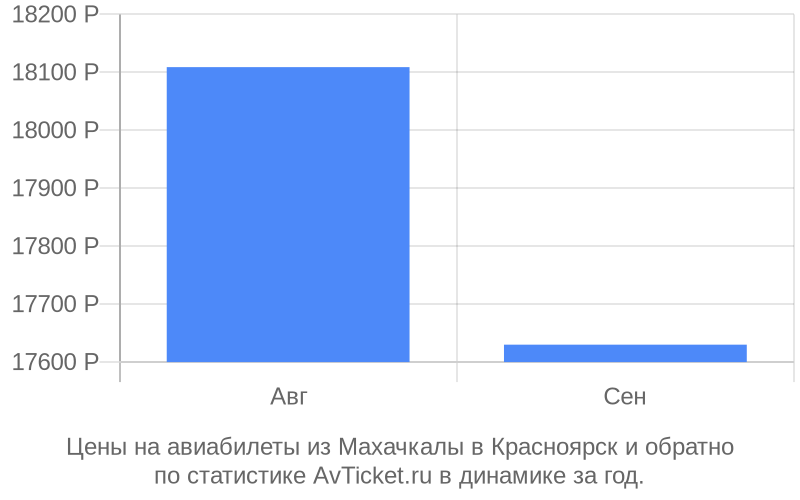 График изменения цены на самолет из Махачкалы в Красноярск Стоимость билетов из Махачкалы в Красноярск