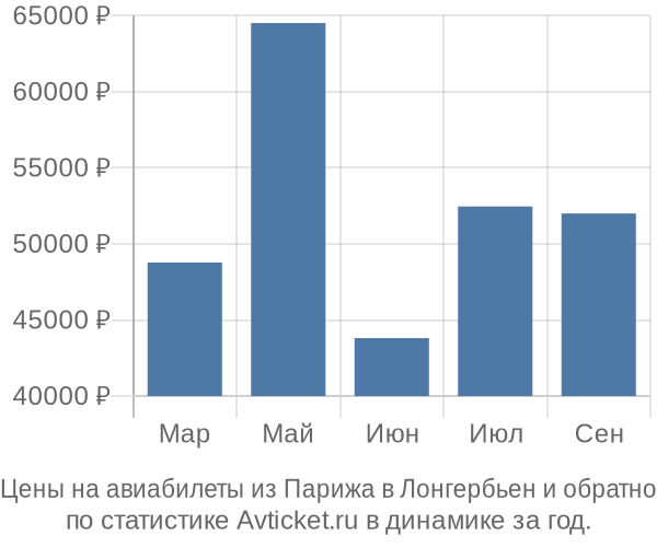 Авиабилеты из Парижа в Лонгербьен цены