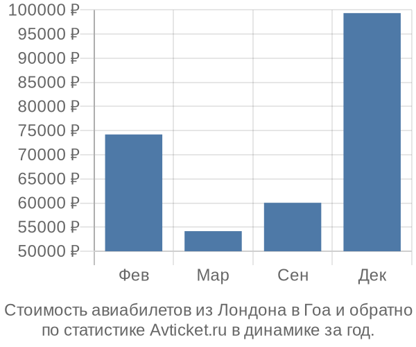 Стоимость авиабилетов из Лондона в Гоа