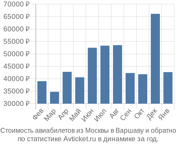 Стоимость авиабилетов из Москвы в Варшаву