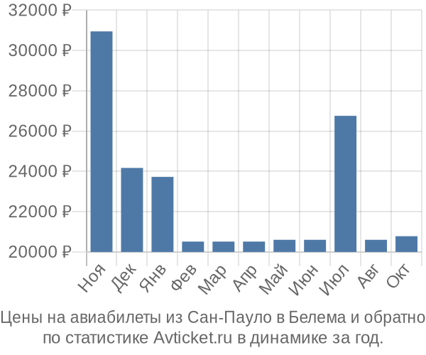 Авиабилеты из Сан-Пауло в Белема цены