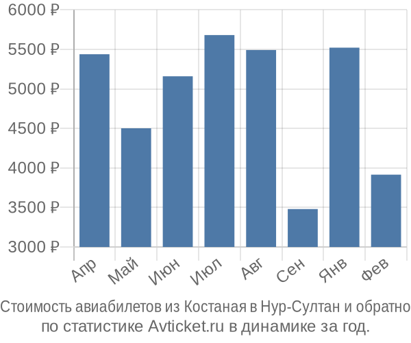 Стоимость авиабилетов из Костаная в Нур-Султан