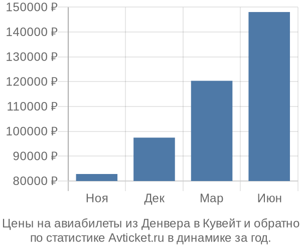 Авиабилеты из Денвера в Кувейт цены