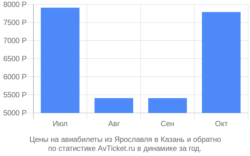 Цены на авиабилеты из Ярославля в Казань Цены на авиабилеты из Ярославля в Казань