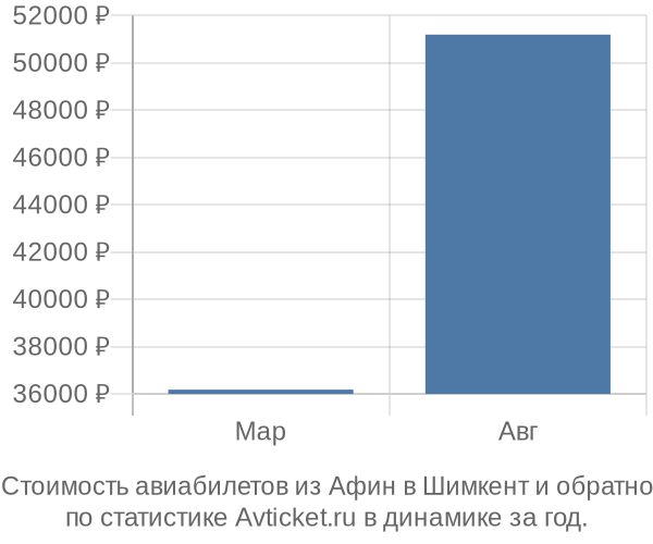 Стоимость авиабилетов из Афин в Шимкент