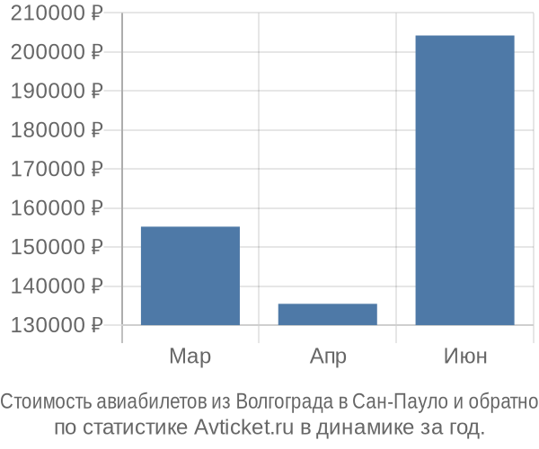 Стоимость авиабилетов из Волгограда в Сан-Пауло