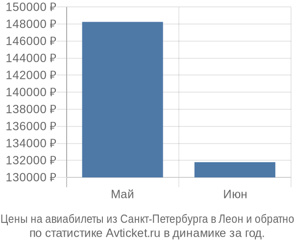 Авиабилеты из Санкт-Петербурга в Леон цены