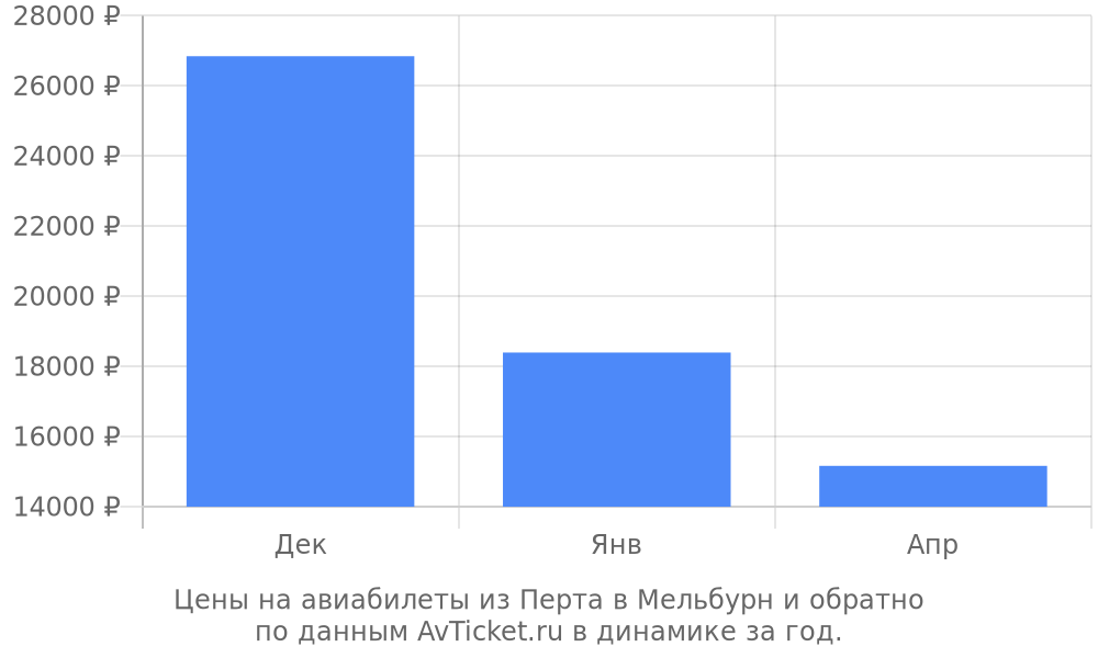 Цены на авиабилеты из Перта в Мельбурн по месяцам Цены на авиабилеты из Перта в Мельбурн по месяцам