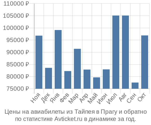 Авиабилеты из Тайпея в Прагу цены