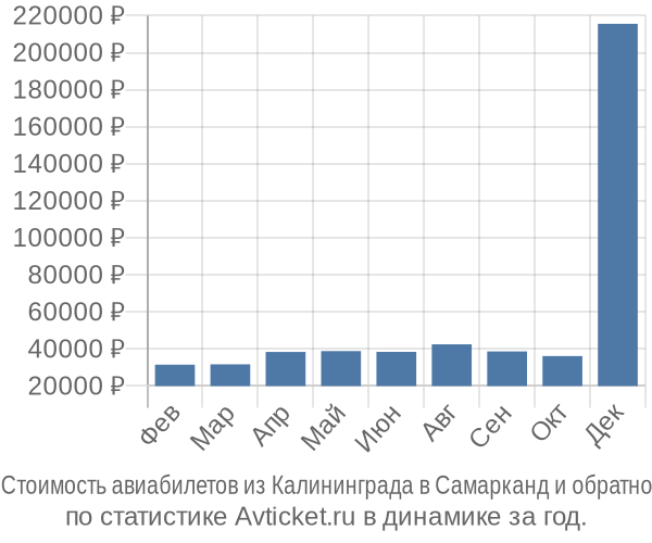 Стоимость авиабилетов из Калининграда в Самарканд