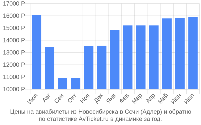 Стоимость билетов из Новосибирска в Сочи (Адлер)