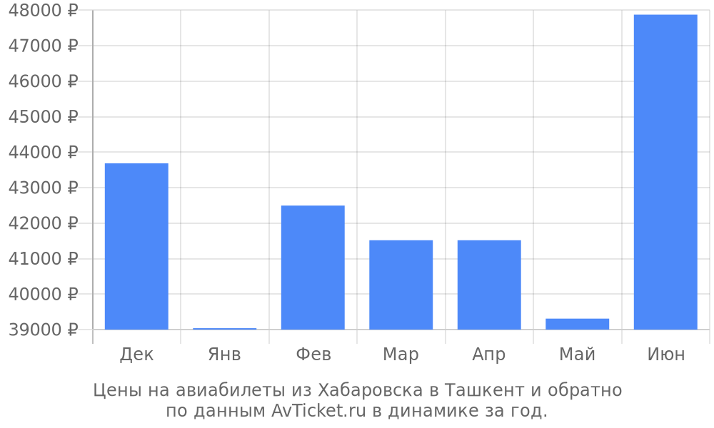 Цены на авиабилеты из Хабаровска в Ташкент по месяцам Цены на авиабилеты из Хабаровска в Ташкент по месяцам