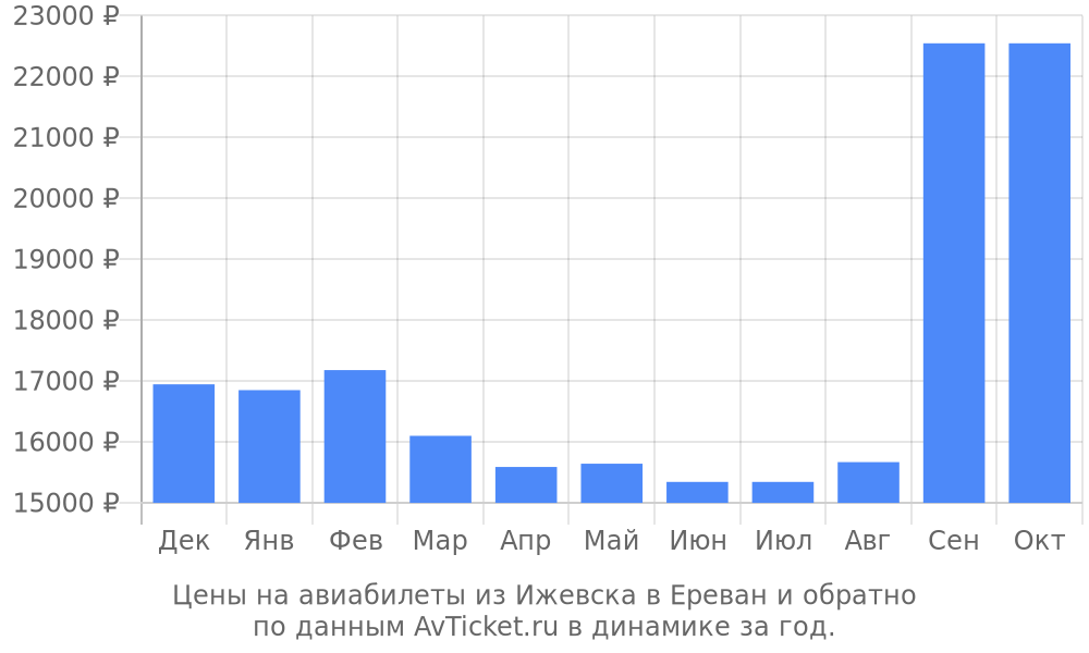 Цены на авиабилеты из Ижевска в Ереван по месяцам Цены на авиабилеты из Ижевска в Ереван по месяцам