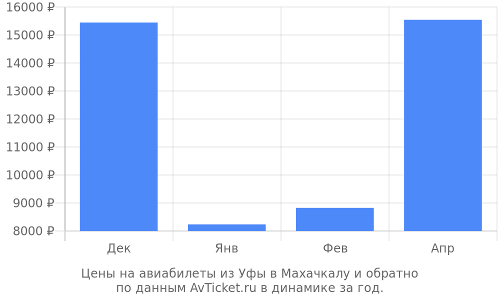 Цены на авиабилеты из Уфы в Махачкалу по месяцам Цены на авиабилеты из Уфы в Махачкалу по месяцам