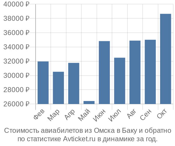 Стоимость авиабилетов из Омска в Баку