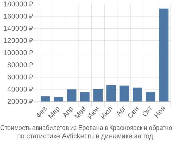 Стоимость авиабилетов из Еревана в Красноярск