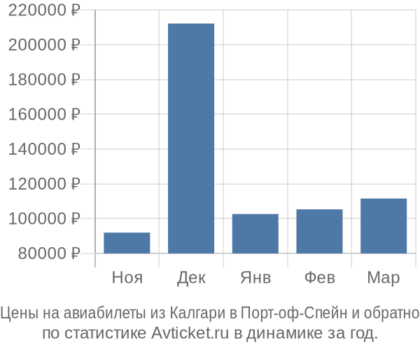 Авиабилеты из Калгари в Порт-оф-Спейн цены