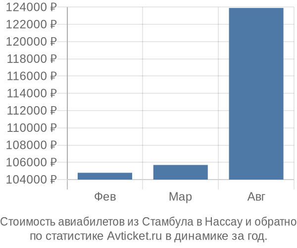 Стоимость авиабилетов из Стамбула в Нассау